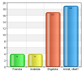 Vilket är ungdomens modersmål? Arabiska 8 11,4 Dari 25 35,7 Persiska 4 5,7 Somaliska 8 11,4 Tigrinia 9 12,9 Annat, vilket?