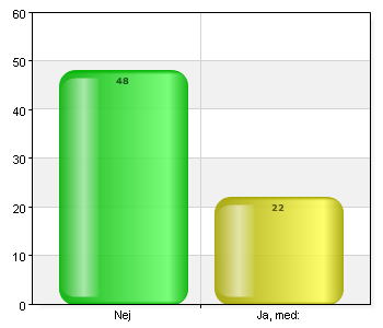 Hur många års skolgång har ungdomen från sitt hemland? 0 8 11,1 1-3 9 12,5 4-6 25 34,7 7-9 26 36,1 10 eller mer 4 5,6 Total 72 100 Svarsfrekvens: 33,6% (72/214) Har ungdomen erfarenhet av arbete?