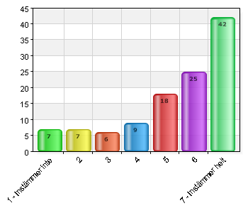 Om jag ser till helheten så kan jag påverka min situation på boendet. (Genom husmöte/boendemöte eller att jag upplever att personalen tar tillvara mina synpunkter.