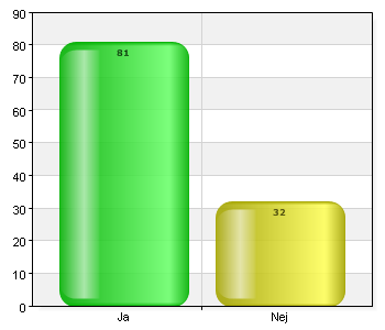 Jag deltar aktivt i någon förening. Ja 63 55,8 Nej 50 44,2 Total 113 100 Svarsfrekvens: 52,8% (113/214) Jag motionerar regelbundet.