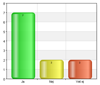 Ungdomens kontakt med anhöriga: Lever någon av ungdomens föräldrar Ja 8 72,7 Nej 1 9,1 Vet ej 2 18,2 Total 11 100 Har han/hon kontakt med sina föräldrar