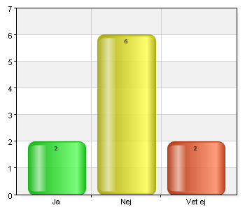 Har han/hon kontakt med några syskon Ja 7 63,6 Nej 2 18,2 Vet ej 2 18,2 Total 11 100 Har ungdomen några anhöriga i Sverige?