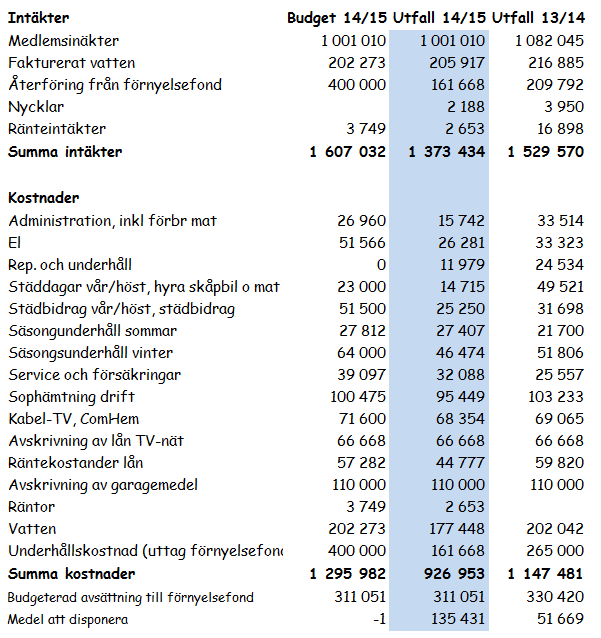 Resultaträkning Resultaträkningen ska ge en bild av hur verksamheten resultatmässigt utvecklats under räkenskapsåret som gått.