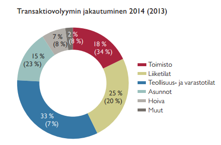 8 Figur 4. Fördelningen av transaktionsvolymen år 2014 (Catella Property, Catella Markkinakatsaus Suomi Kevät 2015) 2.6.2 Lokalt Också i Vasa är viljan att investera hög.