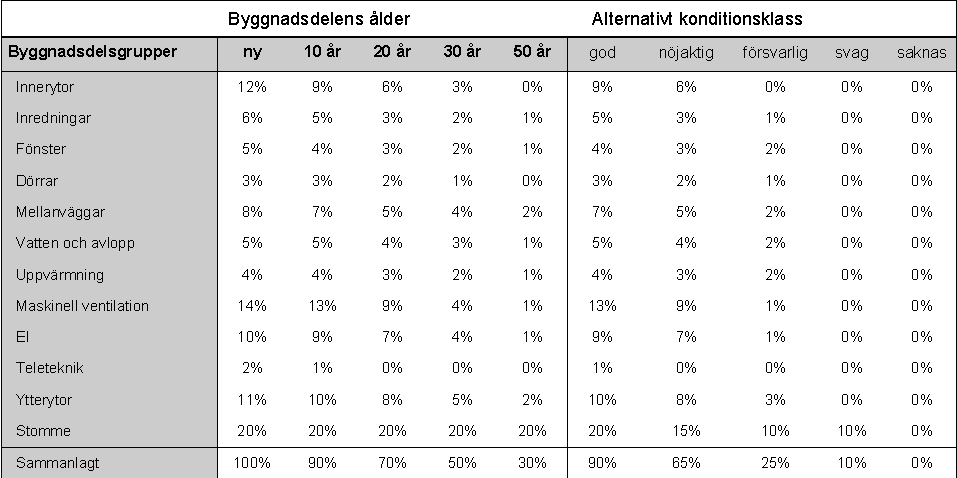 26 Begrepp om pris som används i samband med produktionskostnadsmetoden är nybyggnadspris och nupris.