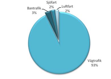 2. Den svenska trafiksektorn För att få en förståelse över hur energianvändningen är uppdelad i den svenska transportsektorn så redovisas statistik i figur 1.