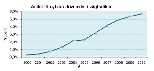 Ur figuren kan man lätt urskilja vägtrafik som det absolut största trafikslaget.