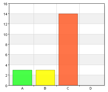 Kompetensutveckling Namn Antal % A. Inte alls 3 15 B. I liten utsträckning 3 15 C. I hög utsträckning 14 70 D.