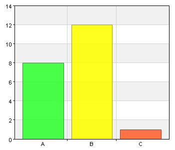 Får dessa elever idag det stöd de behöver? Namn Antal % A. Ja 8 38,1 B. Nej 12 57,1 C.