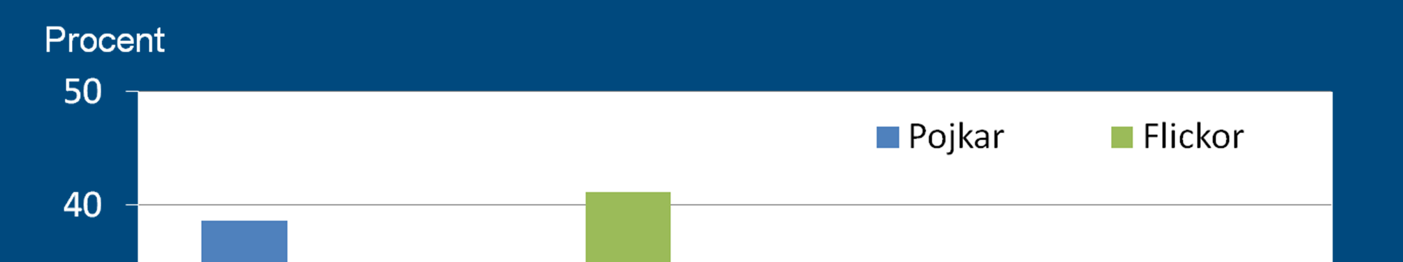 Konsumtionsindex (0-6) för total årlig