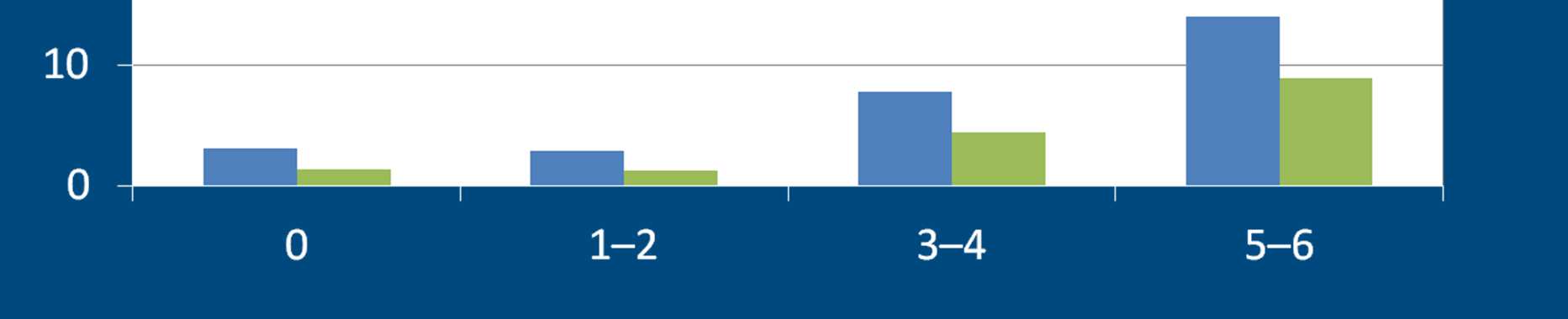 Sambandet mellan alkoholkonsumtion och elever som blivit utsatta för så mycket våld under de senaste 12 månaderna,