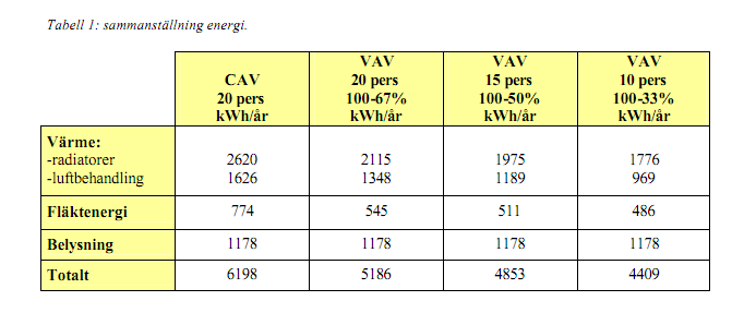Lundbäck, Johansson (2002) har gjort Energibehovsberäkningar då en jämförelse har gjorts mellan CAV- och VAV- system. Beräkningarna har gjorts utifrån energibesparing på värme, fläkt och belysning.
