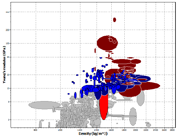 Figur 15. Styvhet mot densitet för olika kompositmaterial, där de bruna områdena representerar kolfiber. De olika områdena representerar styvhet för respektive blandningsförhållande.