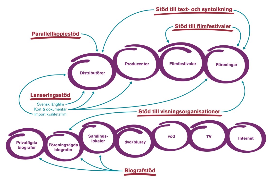 Filminstitutets stöd Lite förenklat kan man dela in stöden till distribution och visning i fyra grupper: biografstöd, distributionsstöd, stöd till filmfestivaler och stöd till visningsorganisationer.