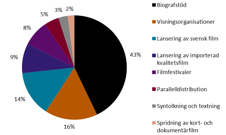 Här beskriver vi vilka grupper av aktörer som är mottagare av Filminstitutets stöd till distribution och visning.