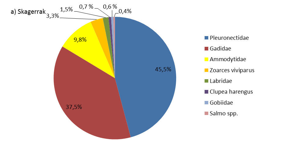 Precis som Härkönens (1987) data visar är plattfiskar och torskfiskar de viktigaste arterna sett till biomassa (Fig.