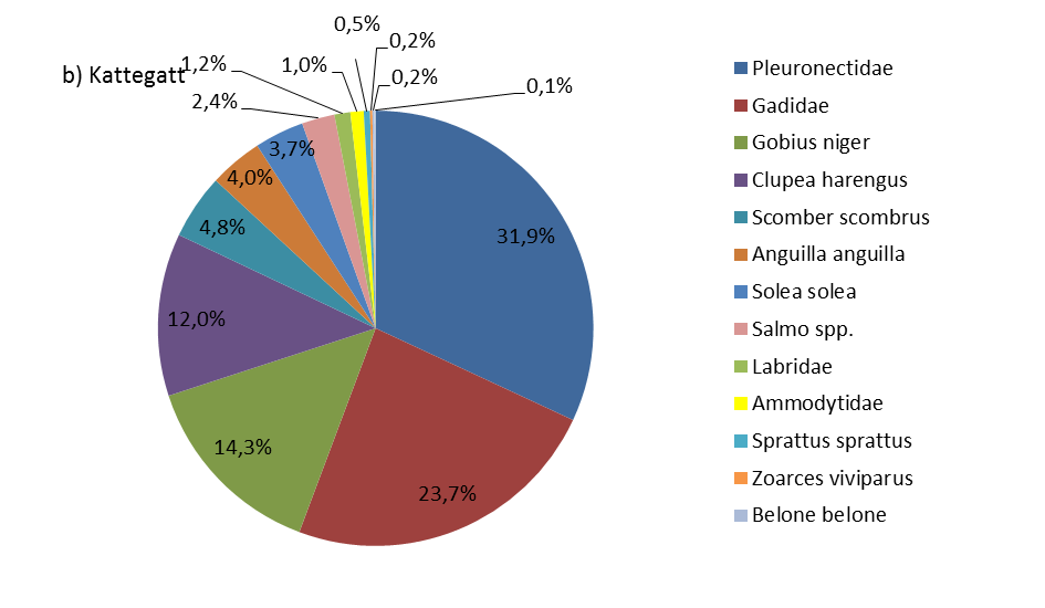 Figur 5. Konsumerad fiskbiomassa i procent hos knubbsäl i a) Skagerrak och b) Kattegatt.