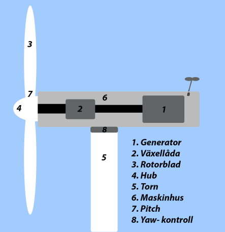 I1. Elproduktion för vindkraftpark vindkraftpark och vilken vinst denna produktion motsvarar, görs simuleringar baserade på mätdata och samband mellan vind och genererad effekt i en vindturbin.
