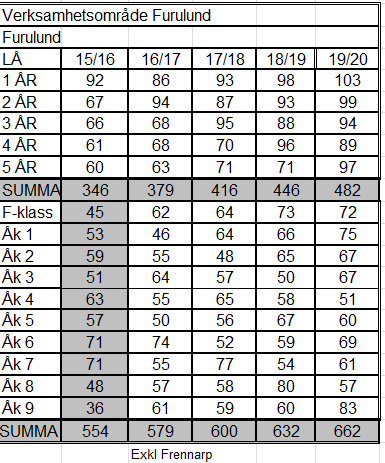 Fördjupat underlag - Furulundsskolan 2015-09-02 M-A Öberg Elevantal: Prognos 2015 Inkl Frennarp 714 741 769 794 Åk 4-9 totalt Elevunderlaget i tabellen from 2016 är exkl Frennarpselever.