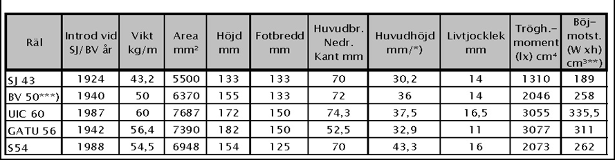 2.1.1 Grundmaterial och tillsatsmaterial Rälerna är utsatta för stora och skiftande påkänningar av trafiken och därför ställs höga krav på materialet.