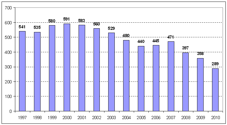 UTSKOTTETS ÖVERVÄGANDEN 2010/11:TU18 Arbetet inom EU Den 2 juni 2003 antog kommissionen sitt tredje europeiska åtgärdsprogram för trafiksäkerhet, med målet högst 25 000 omkomna personer inom EU:s