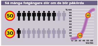 UTSKOTTETS ÖVERVÄGANDEN 70 km/tim vid frontalkollision mellan två likadana fordon. Vid en kollision mellan en fotgängare och en bil överlever nio av tio om bilen håller en hastighet av 30 km/tim.