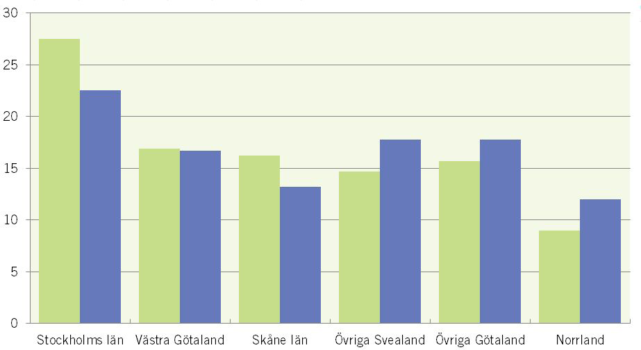 En analys av den geografiska fördelningen av avslöjade bedrägeriförsök visar att försäkringstagare i Stockholms län och Skåne län är överrepresenterade i förhållande till befolkningsandelen medan