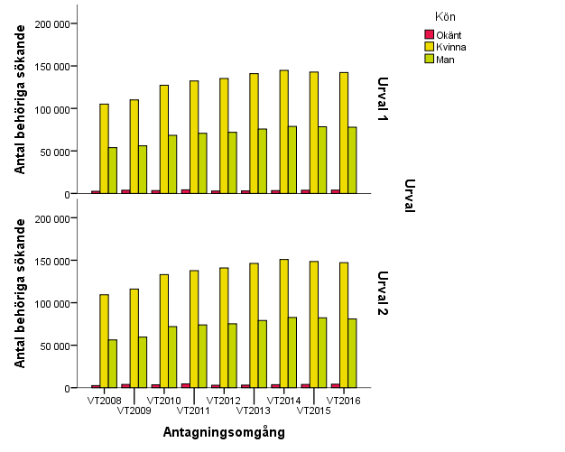 Figur 23. Antal behöriga sökande vid första och andra urvalet vt 2008 vt 2016: Per kön. När svenskt personnummer saknas kan kön inte utläsas.