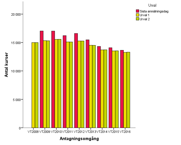 Förändringar i utbildningsutbudet vt 2008 vt 2016 Förändringar i utbildningsutbudet undersöks både på en generell nivå och på en mer specifik nivå, med fokus på vissa utvalda utbildningar som leder