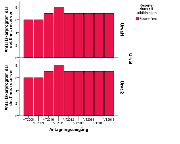 Figur 38. Antal läkarprogram med konkurrens i första och andra urvalet vt 2008 vt 2016.