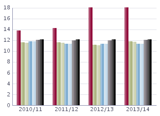 Lärare läsåret 2013/14 Nedanstående tabell redovisar personalstatistik de senaste fyra åren för skolan med snittet i kommunen och rikssnittet som jämförelse.