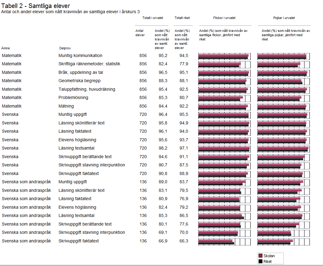 2014-01-08 25 (33) vecklas vidare i svenska som andraspråk är innehållet i delproven Skrivuppgift stavning interpunktion och Skrivuppgift faktatext.