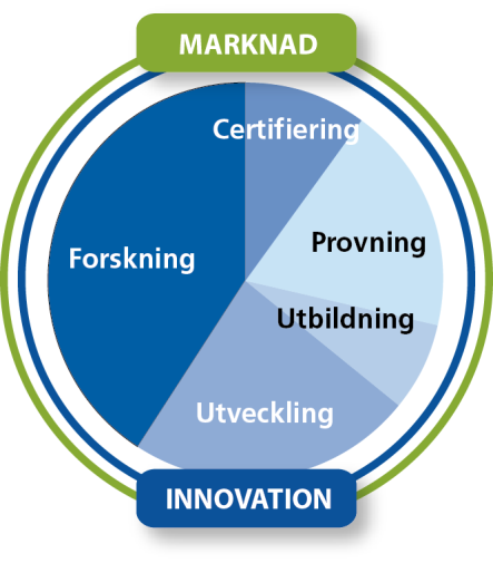 Vi skapar värde i samverkan Innovationsprocessen, vi är med hela