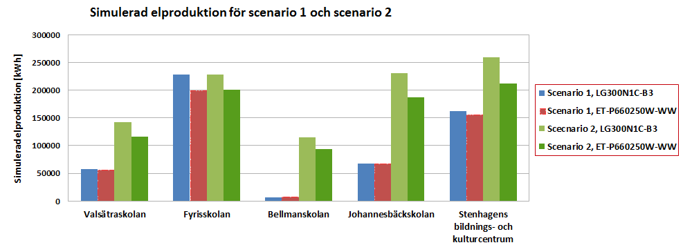 Figur 7 - Skolornas elproduktion för de olika scenarierna och solcellsmodulerna Skuggförlusterna för de olika skolorna visas i tabell 4.