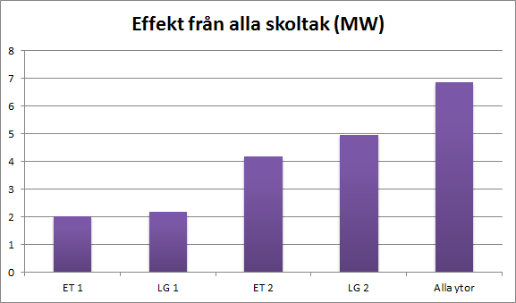 Figur 12 - I figuren visas hur stor effekt som installerats på taken för de 66 byggnaderna beroende på hur selektivt ytorna valts.