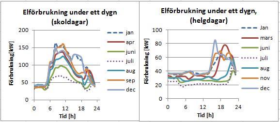 Figur 2 - I figuren visas Valsätraskolans elförbrukning för 2014. (Vattenfall, 2014) I figur 3 nedan ses hur Valsätraskolans elförbrukning varierar under ett dygn på skoldagar respektive helgdagar.