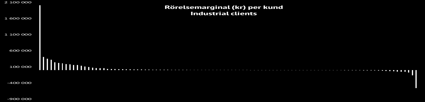 SEGMENT Uppbyggnad av aktivitetskostnad för kundsegment Industrial clients Kunddrivna Andel hanteringskostnad jämfört med försäljning Industri Snitt Försäljning 1,7% 7,0% Marknad 0,0% 1,4% QA 1,2%