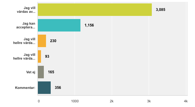 Fråga 9: Vad anser du om vårdrobotar för din personliga vård (mat, kläder, hygien)?