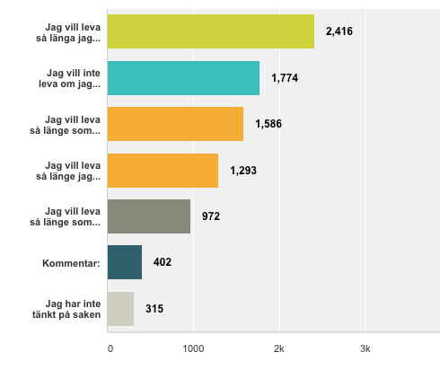 Fråga 10: Hur vill du uppleva slutskedet av ditt liv? (ett eller flera alternativ) Jag vill leva så länga jag har god mental funktion och kan umgås med min familj och mina vänner.