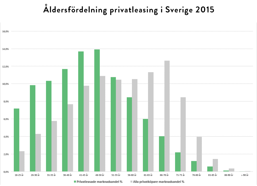 18 attraherar yngre personer i större utsträckning än äldre, vilket gör att denna form av