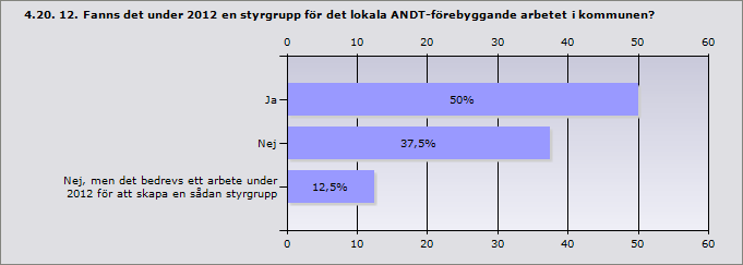 4.19. 11. Hur finansierades det ANDT-förebyggande arbetet i kommunen under 2012?