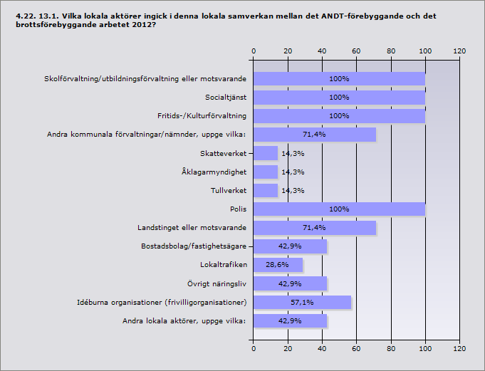 Ja 87,5% 7 Nej 12,5% 1 Nej, men det bedrevs ett