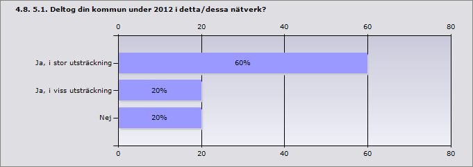 Ja, i stor utsträckning 37,5% 3 Ja, i viss