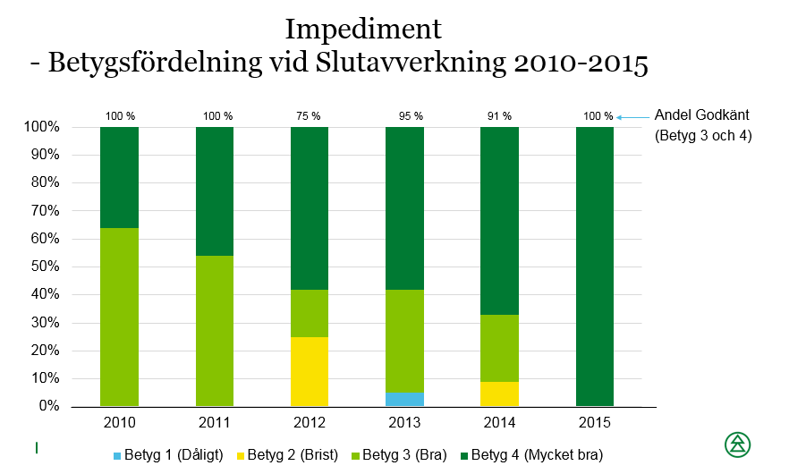 11 Diagram 12. Andel trakter vid grönt bokslut för slutavverkning under perioden 2010 till 2015 som fått godkänt för huvudfunktionen impediment. Diagram 13.