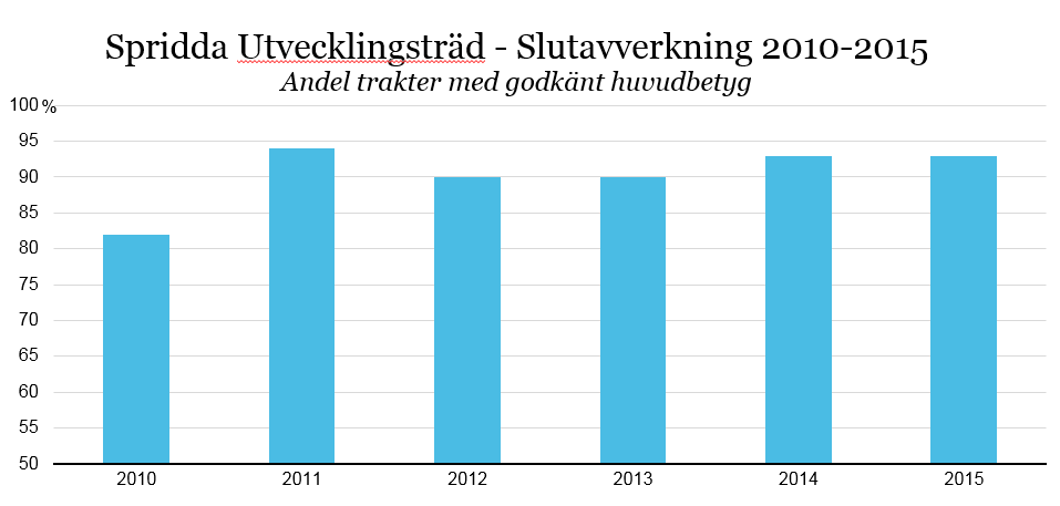 13 3.2.7. Slutavverkning - Spridda utvecklingsträd På 150 av trakterna 2015 har huvudfunktionen spridda utvecklingsträd bedömts och 145 delbetyg har satts.