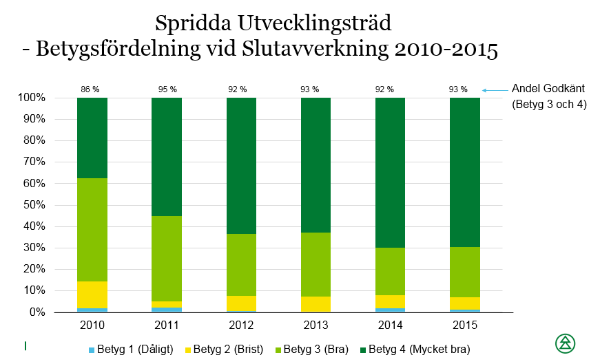 14 Diagram 17. Betygsfördelning för delfunktion spridda utvecklingsträd vid grönt bokslut för slutavverkning under perioden 2010 till 2015. 3.2.8.