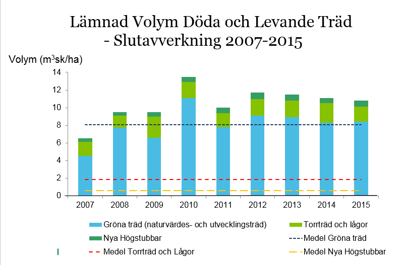 24 3.4.2 Slutavverkning - Volym för kvarlämnade döda och levande träd Den volym döda och levande träd som lämnas vid slutavverkning har under de senaste åren legat på runt 10-12 m3sk per hektar