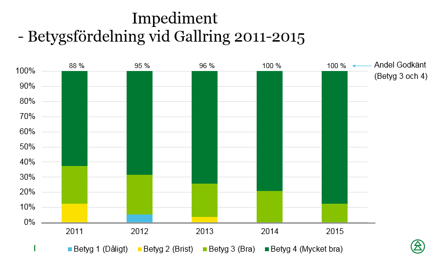 35 4.2.6. Gallring - Impediment Av 2015 års totalareal i boksluten består 2,2 ha av impediment. På 39 av trakterna har huvudfunktionen impediment bedömts och 32 delbetyg har satts.