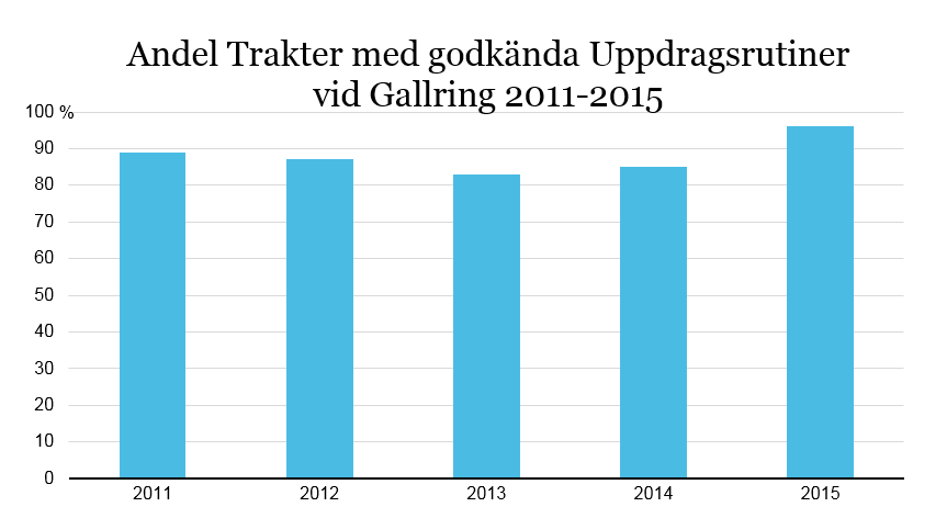 44 4.3 Resultat uppdragsrutiner för gallring I Huvudfunktionen uppdragsrutiner ingår exempelvis kontroll av om skogsinspektorn har dokumenterat att objektet är klassat som Produktion med generell