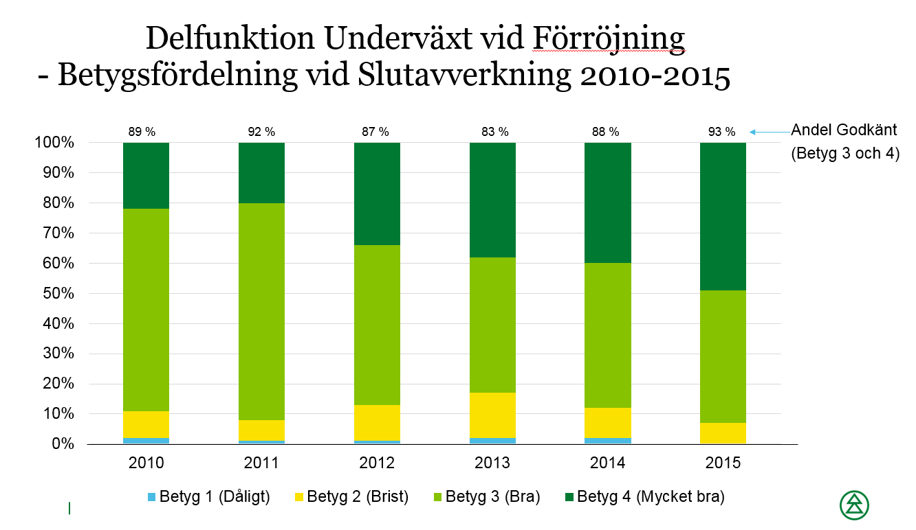 5 även skett i kantzoner eller hänsynskrävande biotoper, eller då trakten röjts helt och hållet utan att lämna något kvar.